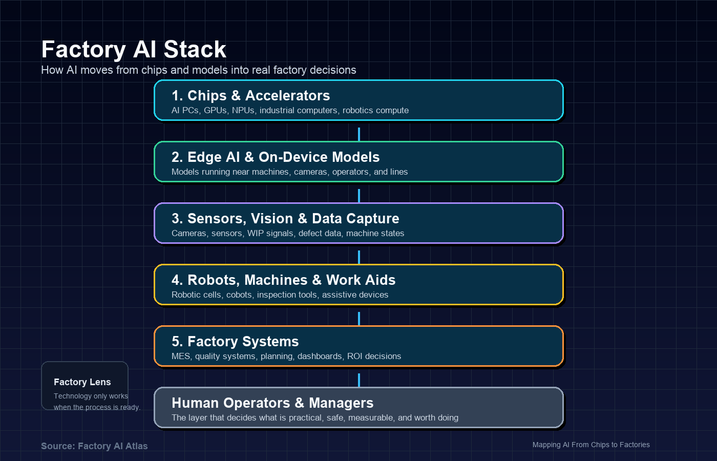 Factory AI Stack diagram showing how AI moves from chips and edge devices to sensors, robots, factory systems, and human operators.