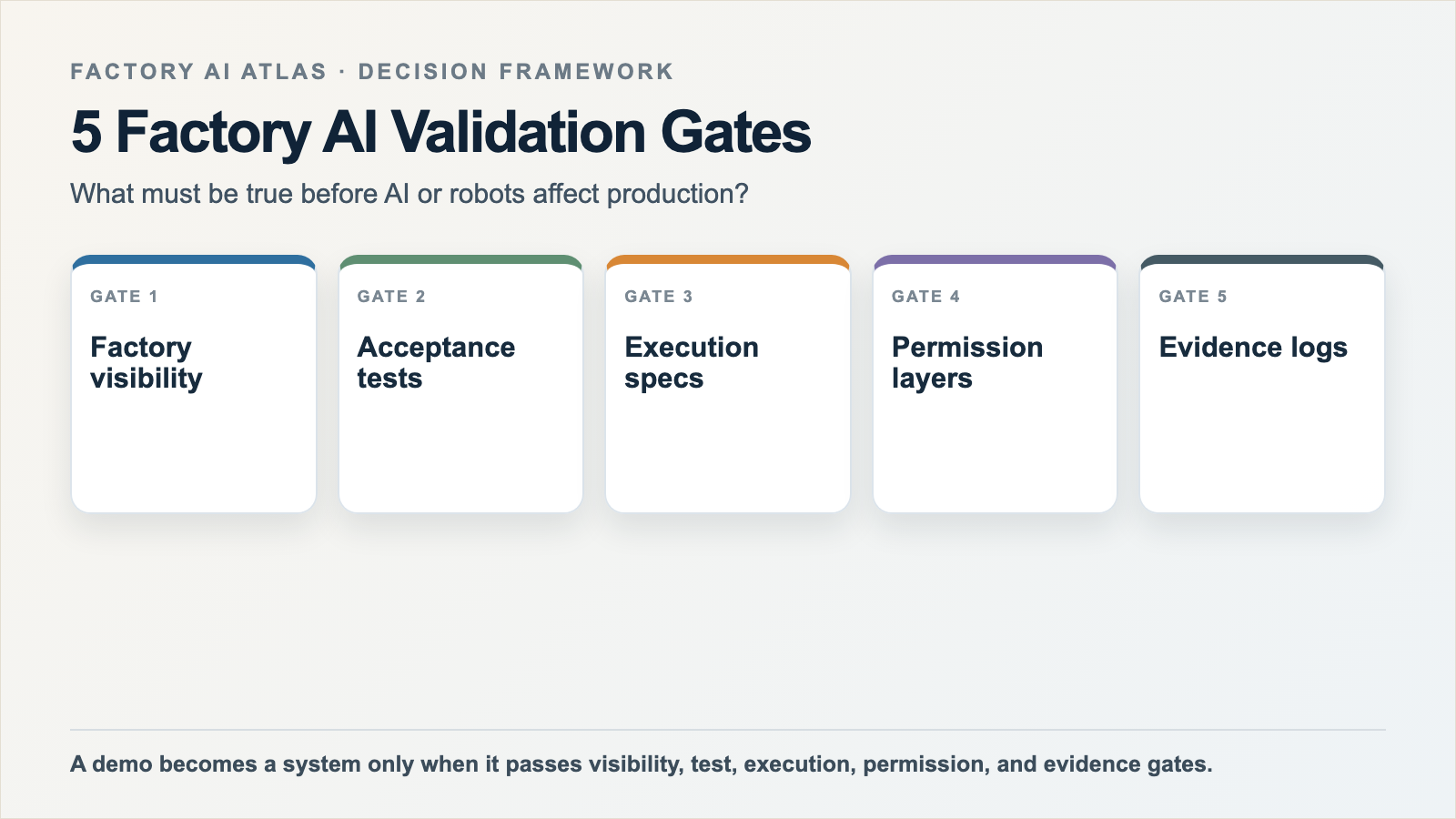 Five factory AI readiness validation gates from visibility to evidence logs before any AI or robot pilot