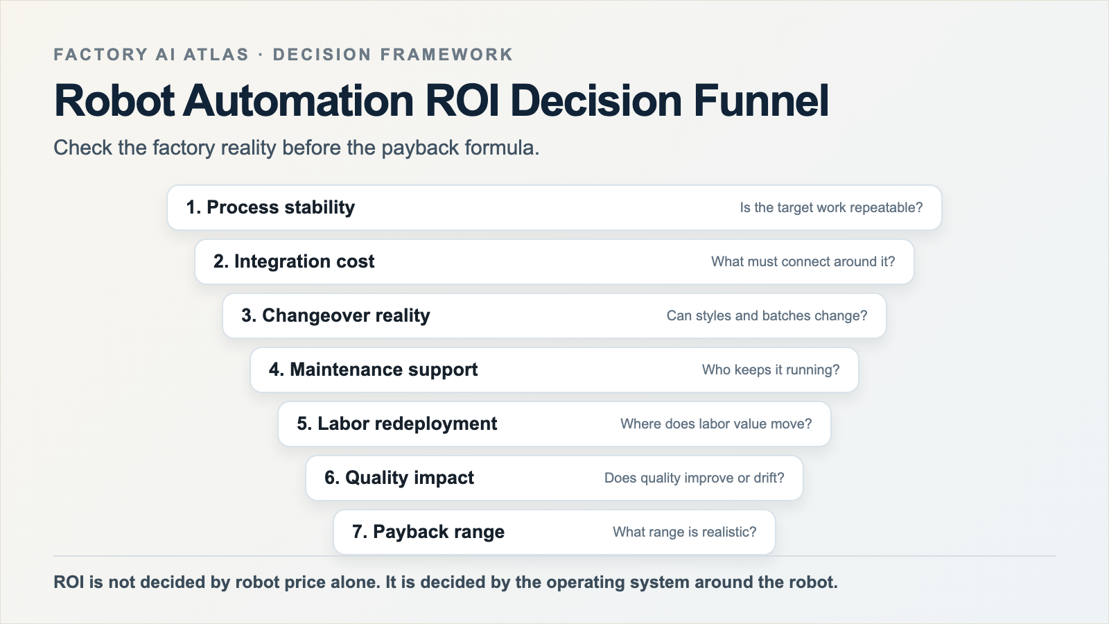 Robot automation ROI decision funnel showing factory checks before calculating payback