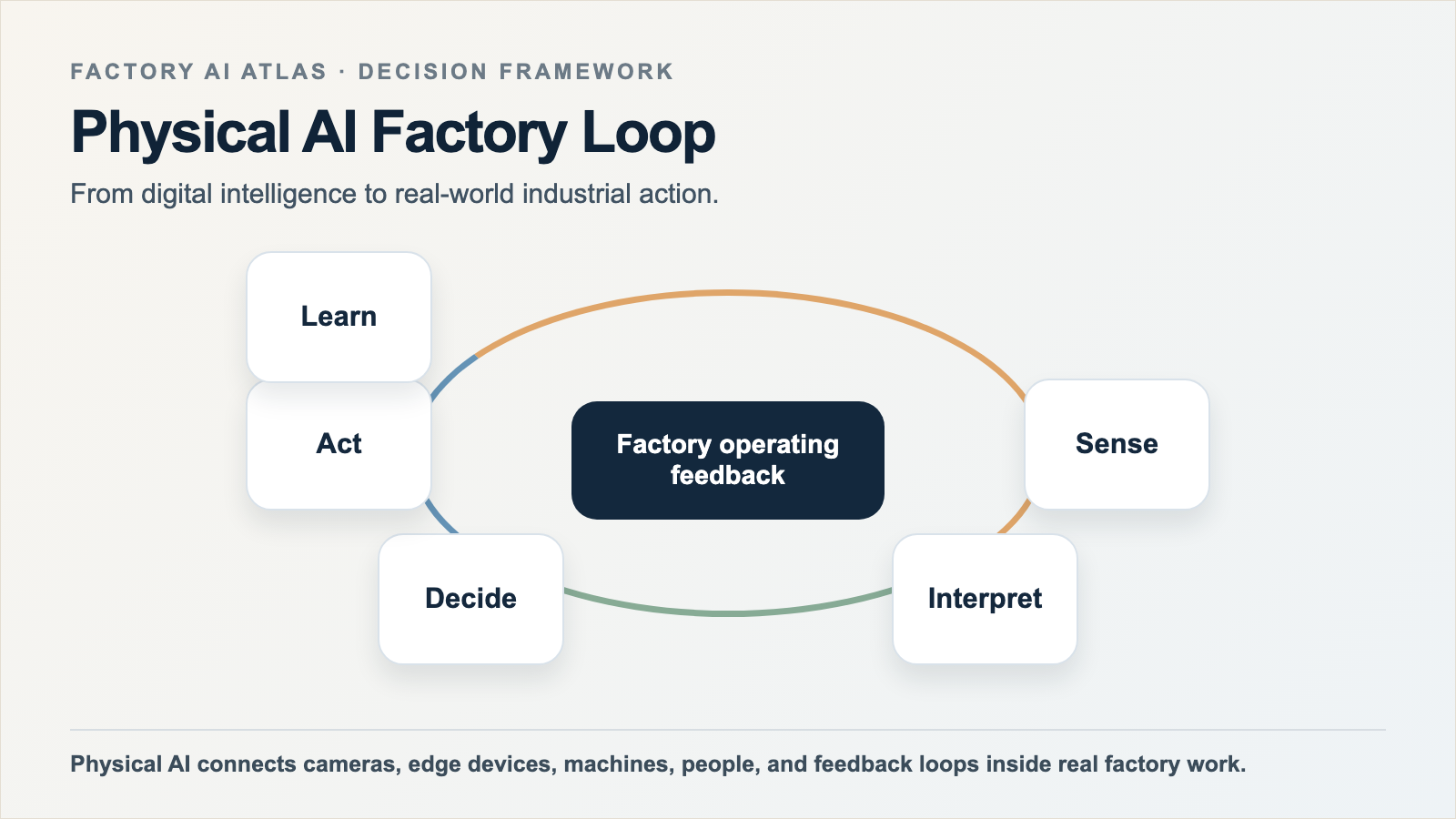 Physical AI factory loop diagram showing sense interpret decide act and learn stages in smart manufacturing