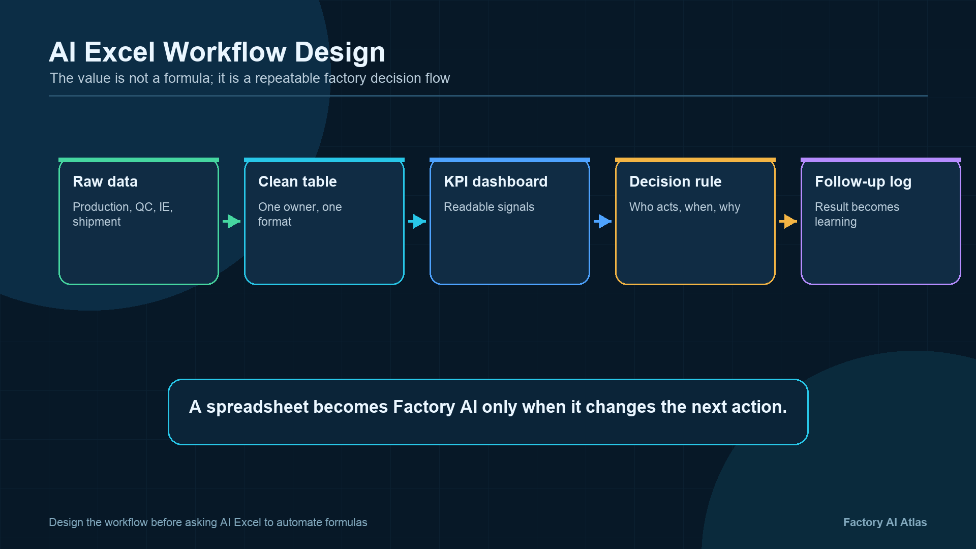AI Excel workflow design infographic showing raw data, clean table, KPI dashboard, decision rule, and follow-up log as a repeatable factory decision flow.