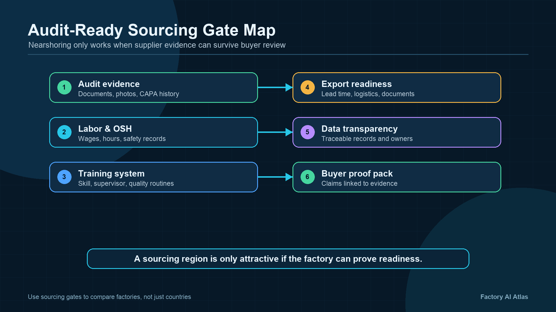 Audit-ready sourcing gate map infographic showing supplier evidence gates for audit evidence, labor and OSH, training system, export readiness, data transparency, and buyer proof pack.