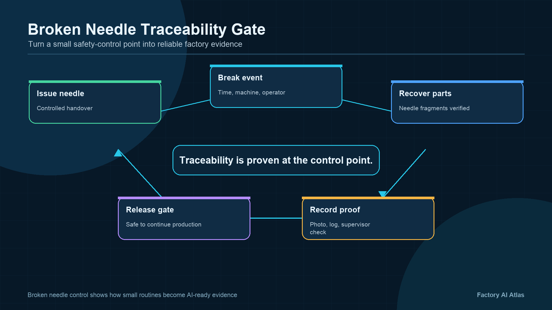 Broken needle traceability gate infographic showing needle issue, break event, part recovery, record proof, and release gate as factory evidence.