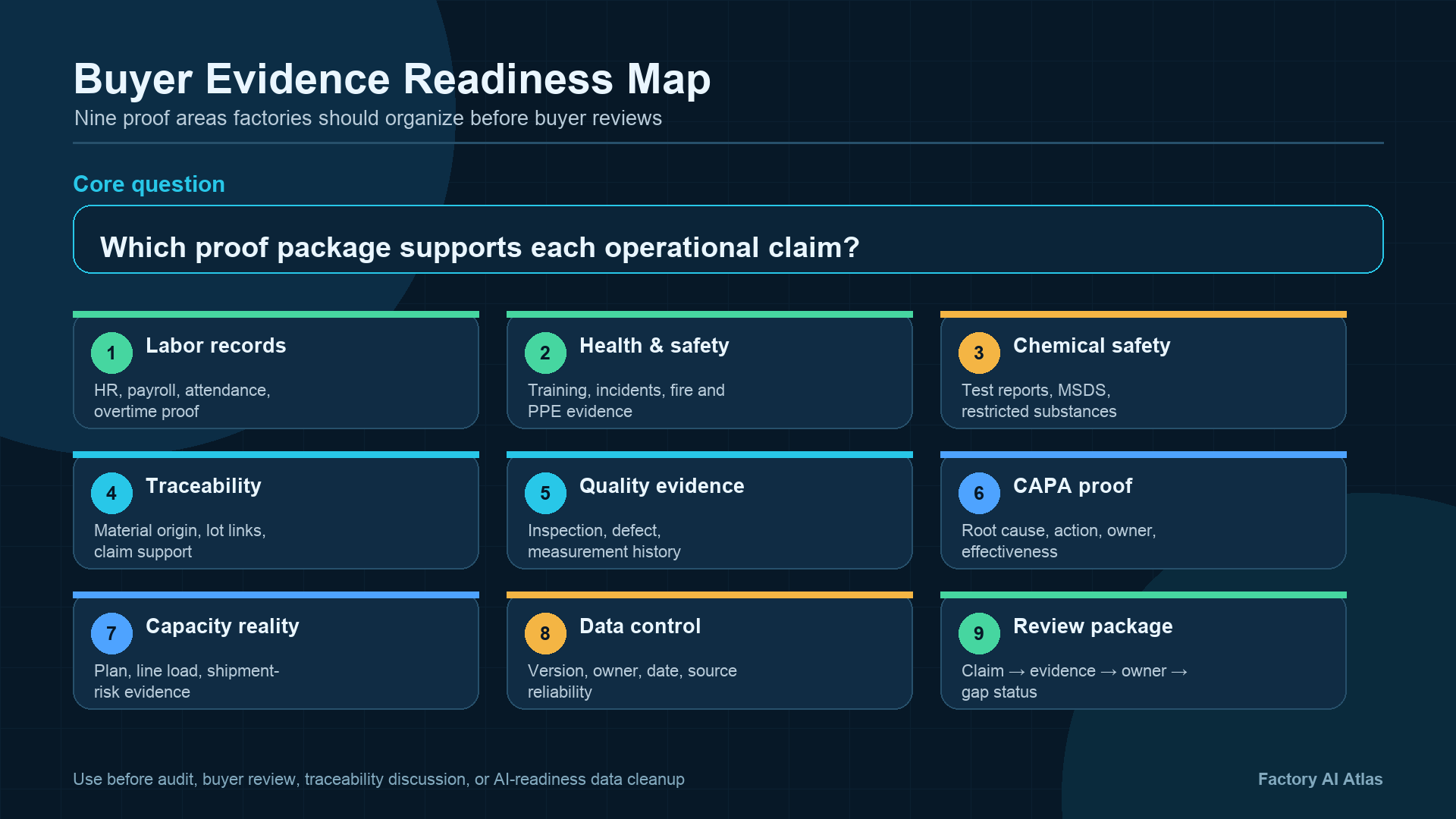 Buyer evidence readiness infographic showing nine proof areas factories should organize before buyer reviews: labor records, health and safety, chemical safety, traceability, quality evidence, CAPA proof, capacity reality, data control, and review package.