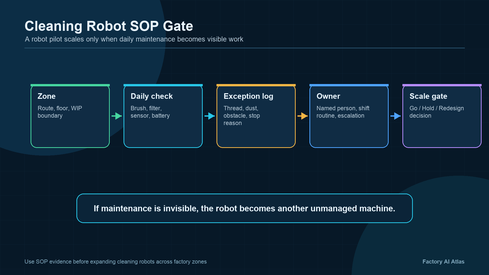 Cleaning robot SOP gate infographic showing zone definition, daily checks, exception log, maintenance owner, and scale gate before expanding robot use.