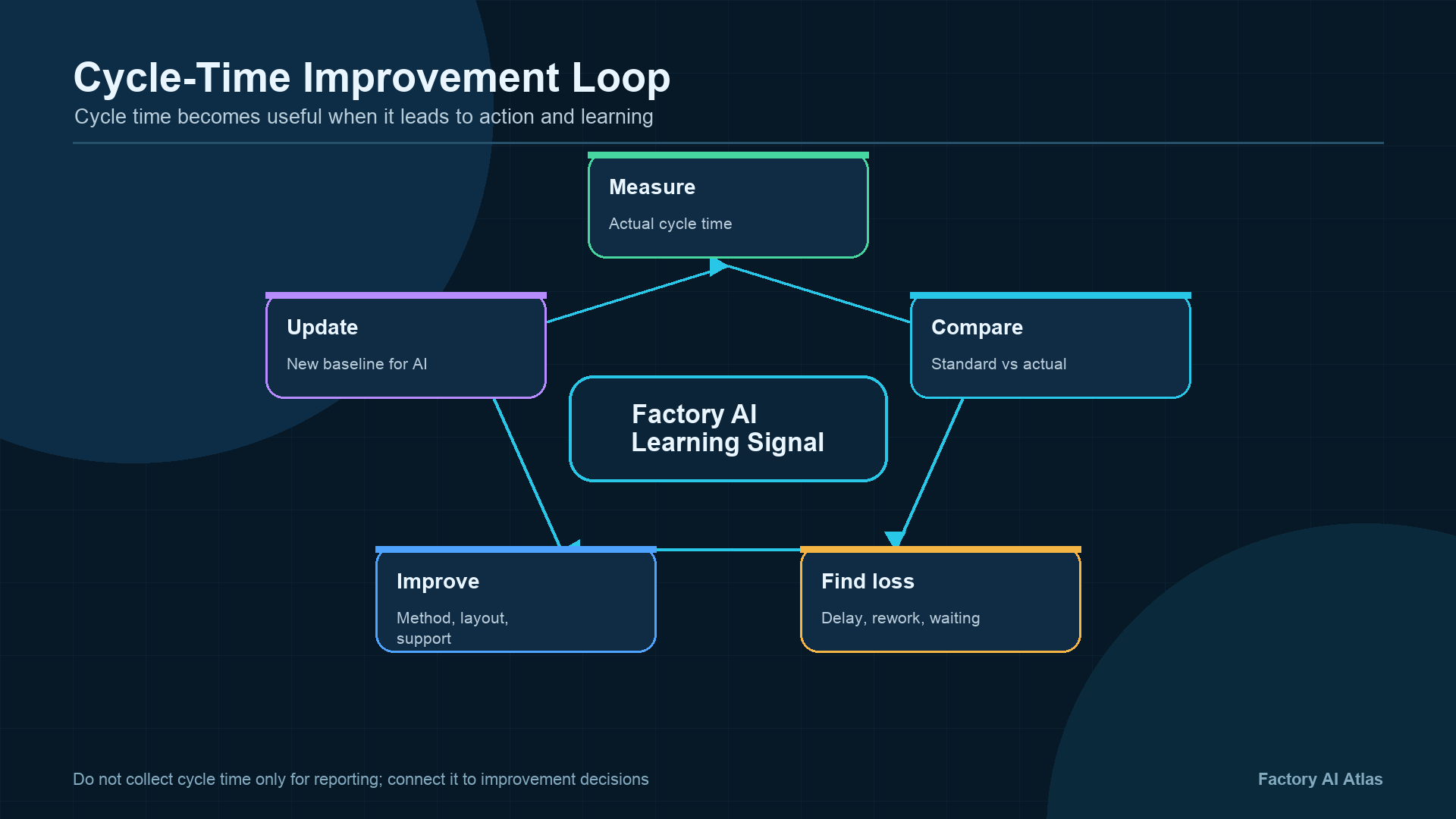 Cycle-time improvement loop infographic showing measure, compare, find loss, improve, update, and factory AI learning signal.