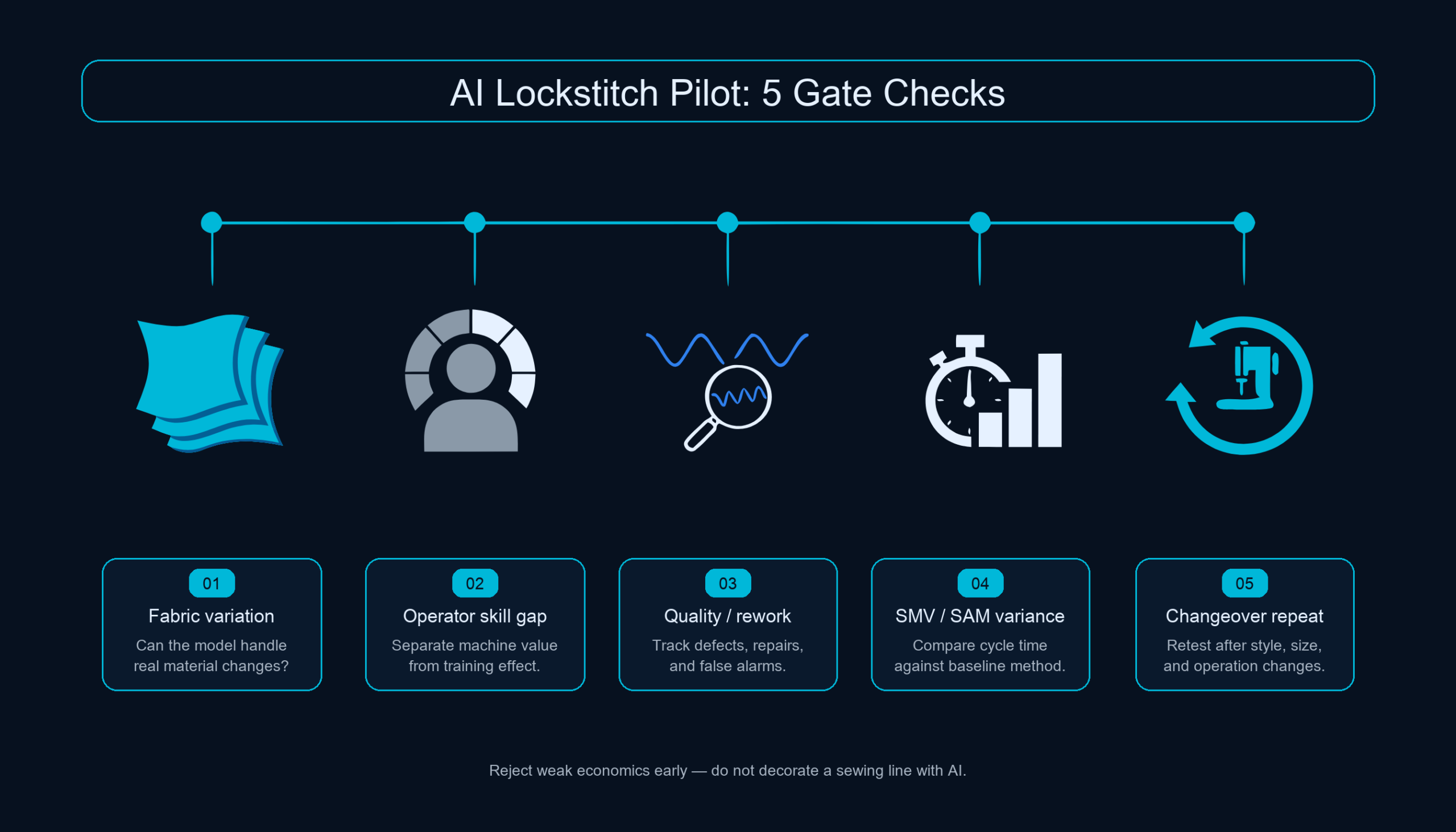 Five gate checks for an AI lockstitch machine pilot in a garment factory