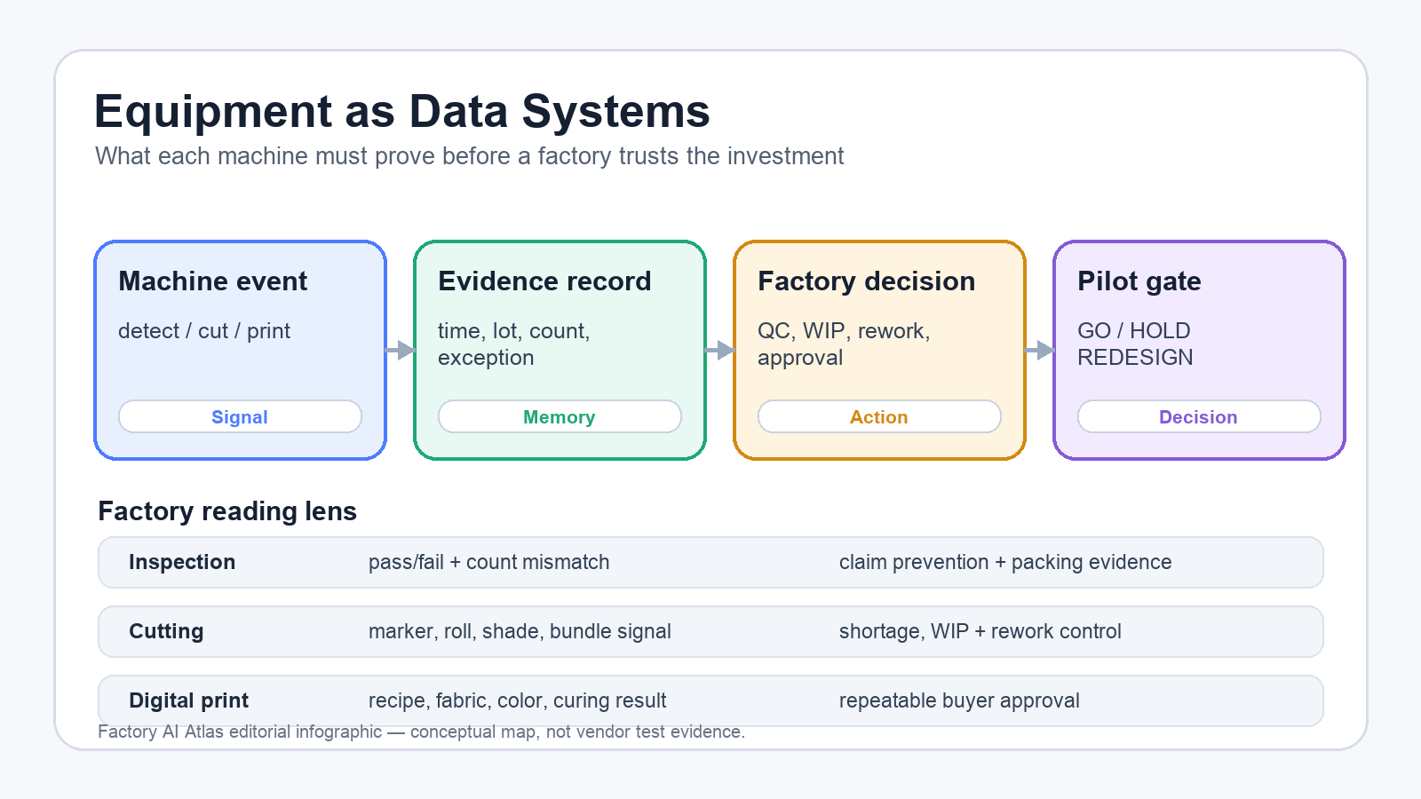Concise map showing garment equipment events becoming evidence records and pilot decisions