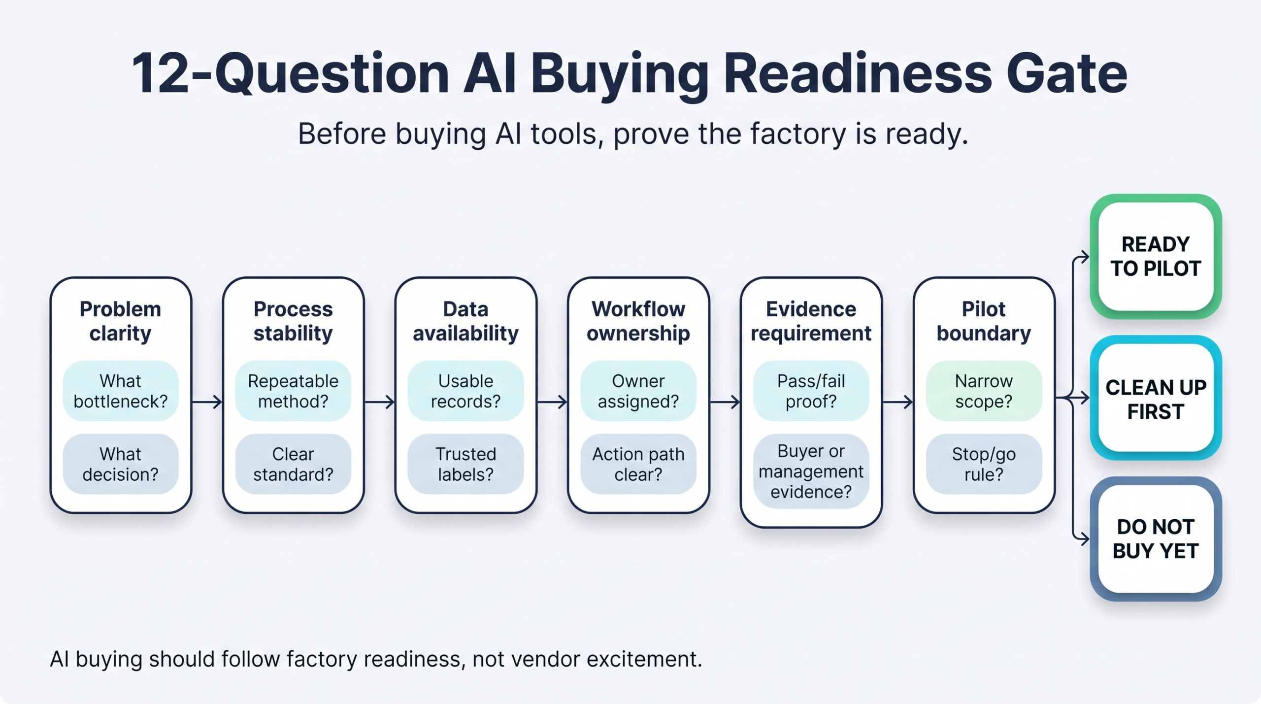 Factory AI readiness checklist infographic showing a 12-question AI buying readiness gate from problem clarity and process stability through data availability, workflow ownership, evidence requirement, and pilot boundary