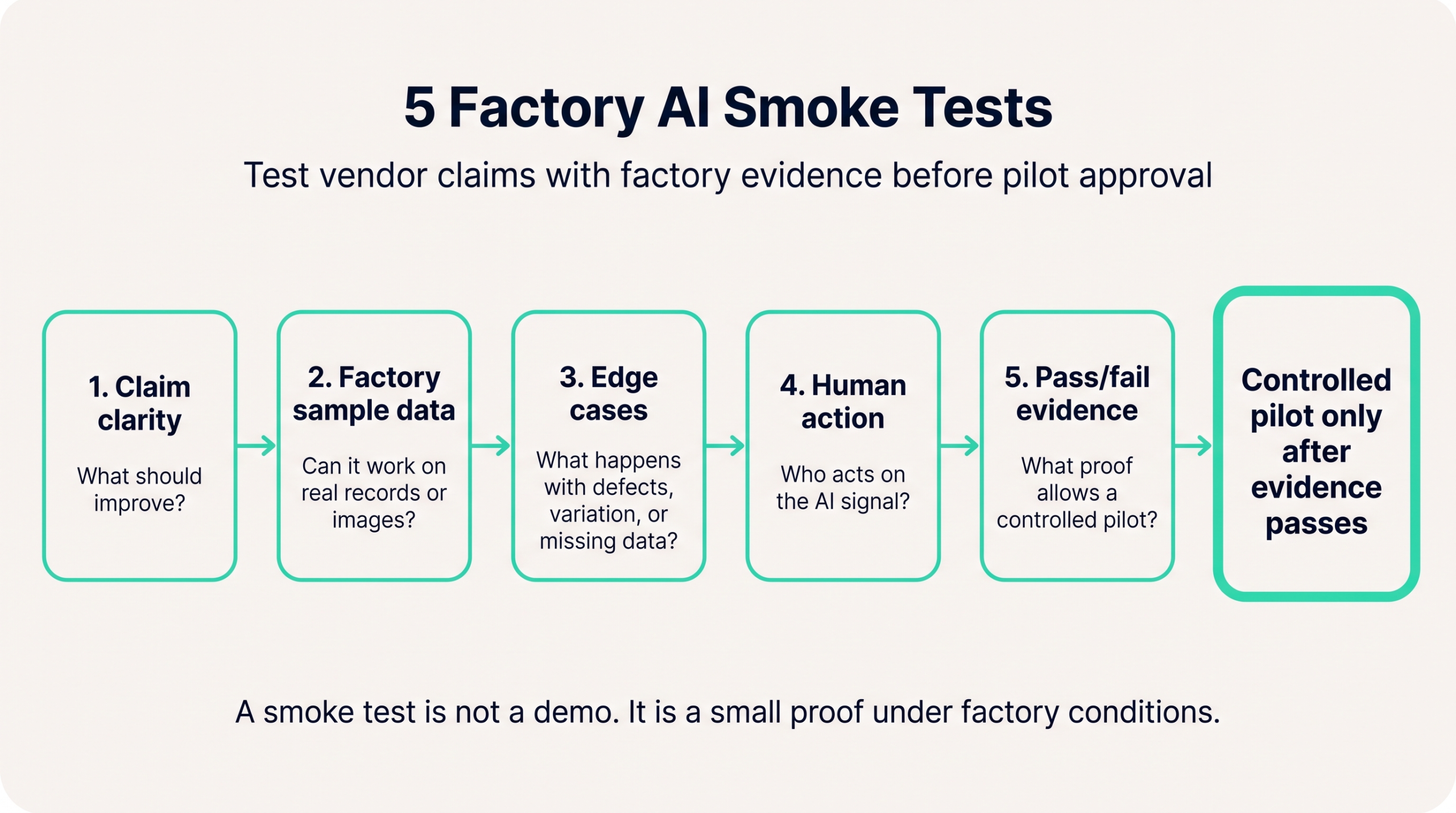 Factory AI smoke tests infographic showing five checks before pilot approval: claim clarity, factory sample data, edge cases, human action, and pass/fail evidence