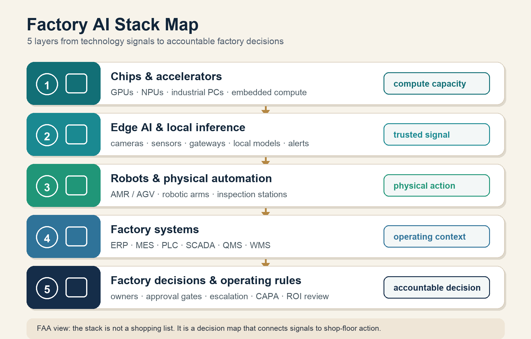 Readable factory AI stack map showing five layers from chips and edge AI to robots, factory systems, and operating decisions.