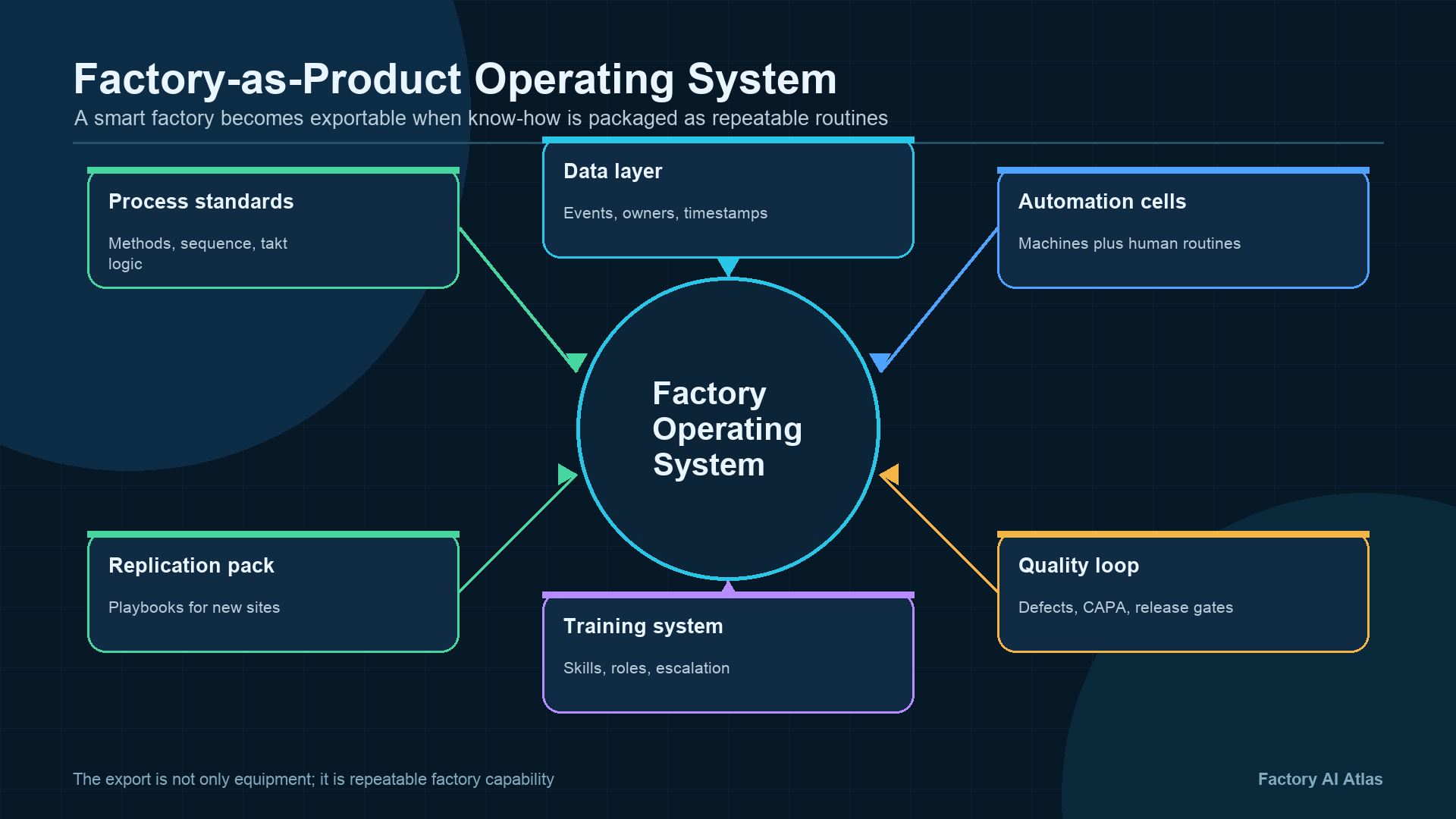 Factory-as-product operating system infographic showing process standards, data layer, automation cells, quality loop, training system, and replication pack around a factory operating system.
