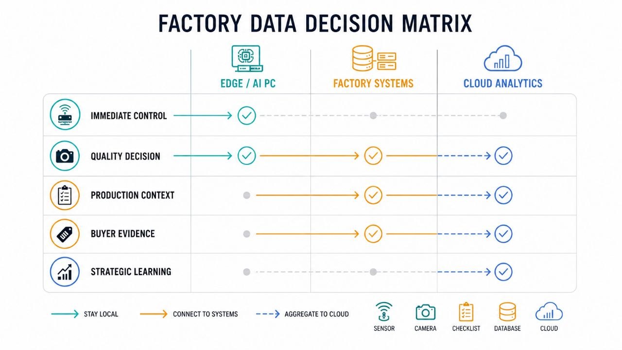 Factory Data Decision Matrix for cloud vs edge AI in factories showing how immediate control, quality decision, production context, buyer evidence, and strategic learning data route to Edge AI PCs, factory systems, or cloud analytics