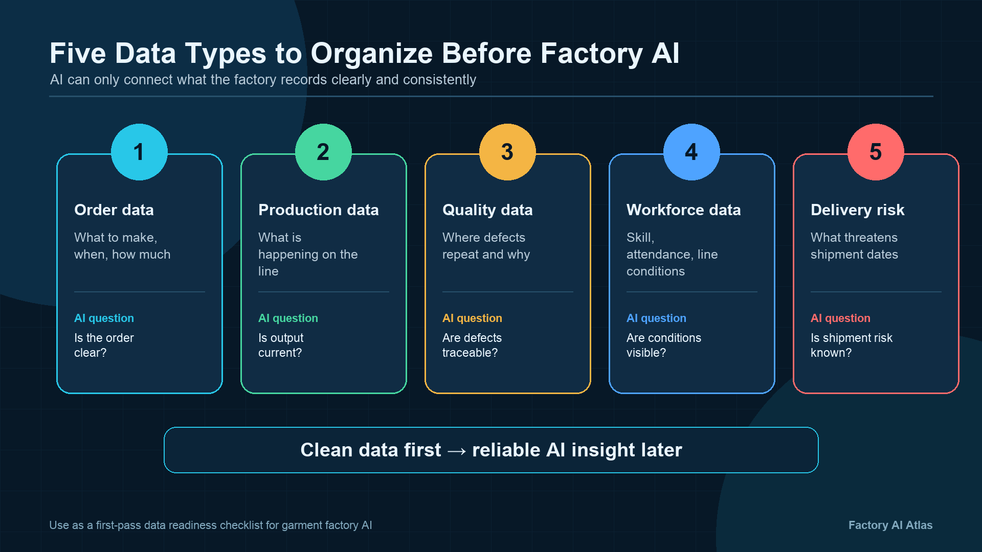 Factory data readiness infographic showing five data types to organize before AI: order data, production data, quality data, workforce data, and delivery risk data.