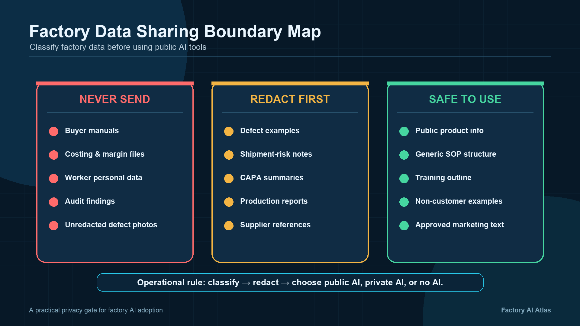 Factory data sharing boundary map infographic showing what factory data should never be sent, what must be redacted first, and what may be safe to use with public AI tools.