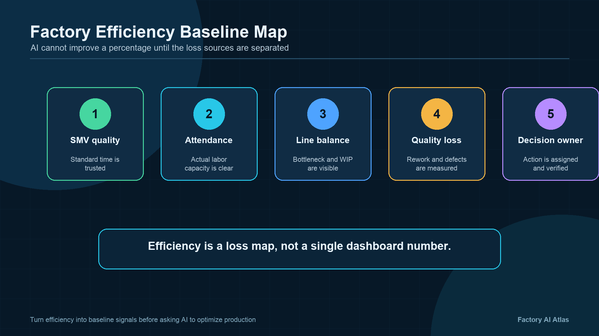 Factory efficiency baseline map infographic showing SMV quality, attendance, line balance, quality loss, and decision owner as separate AI-ready baseline signals.