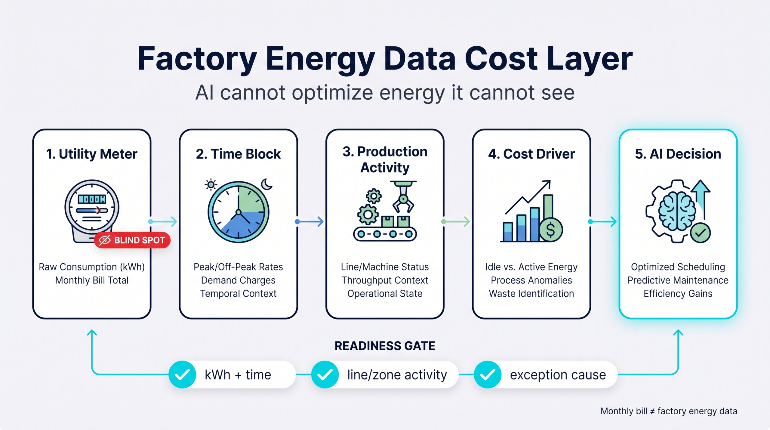 Factory energy data infographic showing how utility meter readings, time blocks, production activity, cost drivers, and AI decisions form a cost layer for factory AI readiness