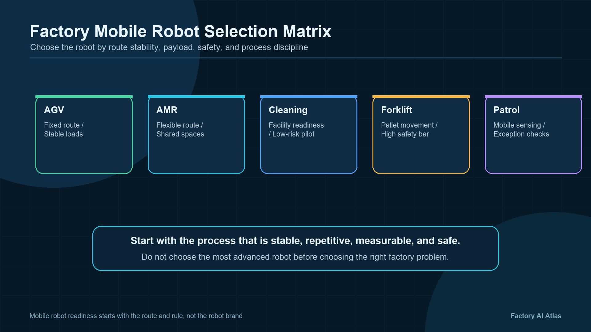Factory mobile robot selection matrix infographic comparing AGV, AMR, cleaning robots, forklifts, and patrol robots by route stability, payload, safety, and process discipline.