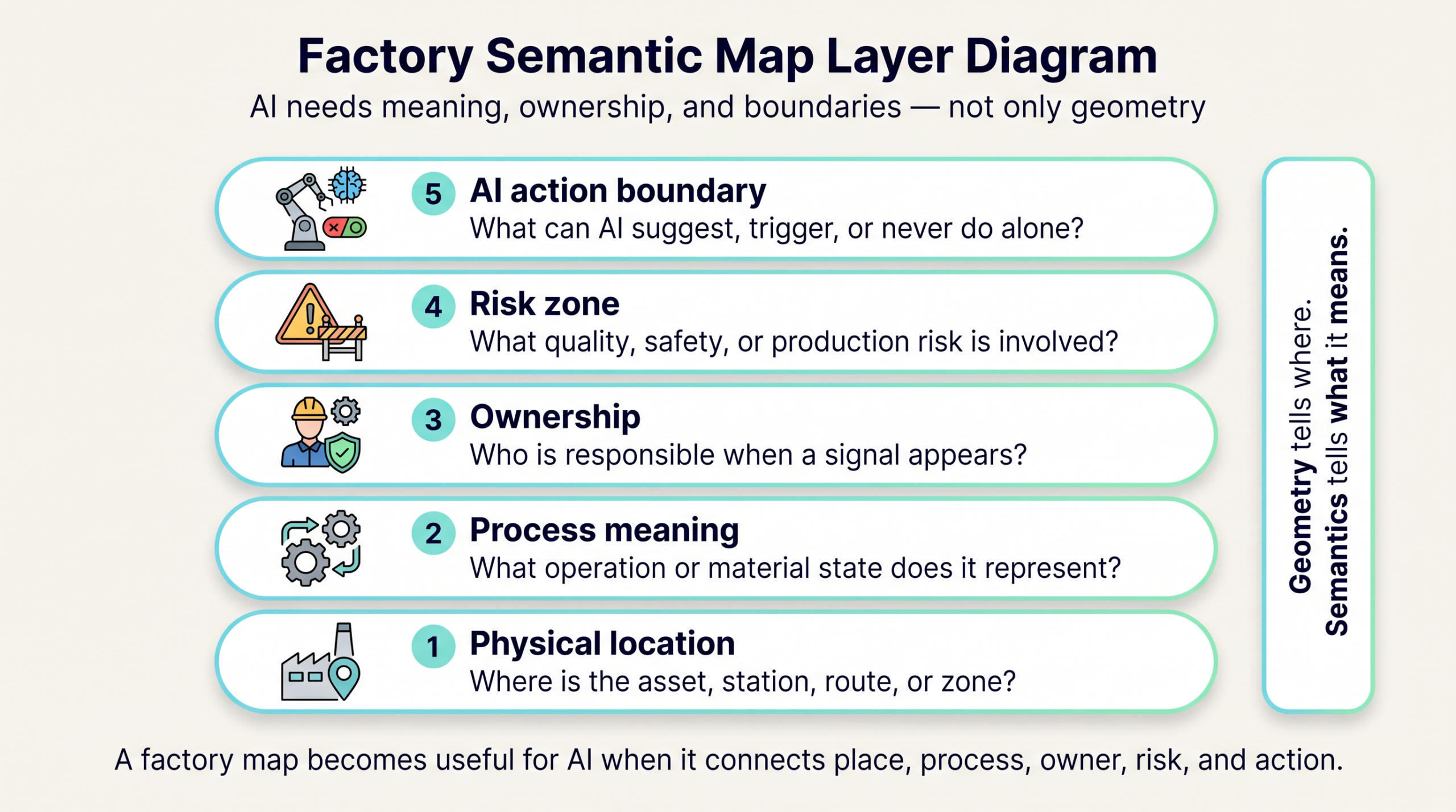 Factory semantic map layer diagram infographic showing physical location, process meaning, ownership, risk zone, and AI action boundary for factory AI