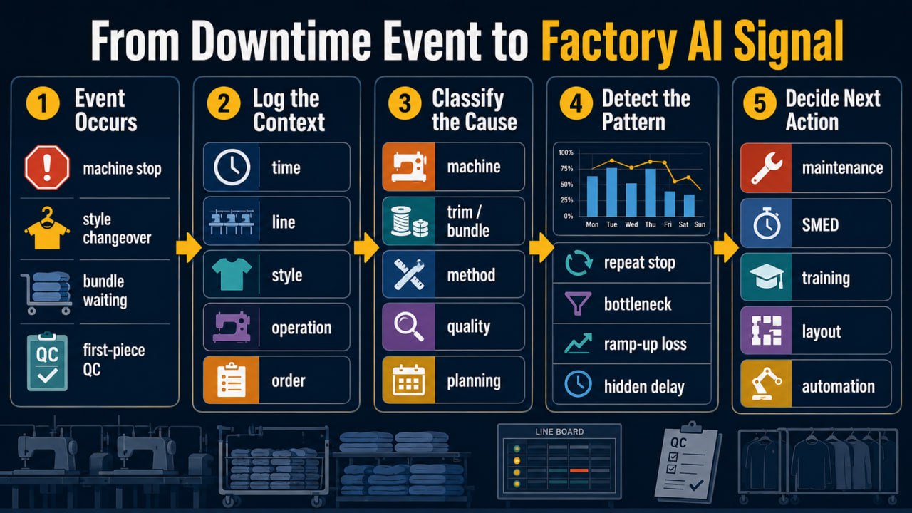 Downtime and changeover logs infographic showing how factory events become AI-ready data through context logging, cause classification, and action planning.
