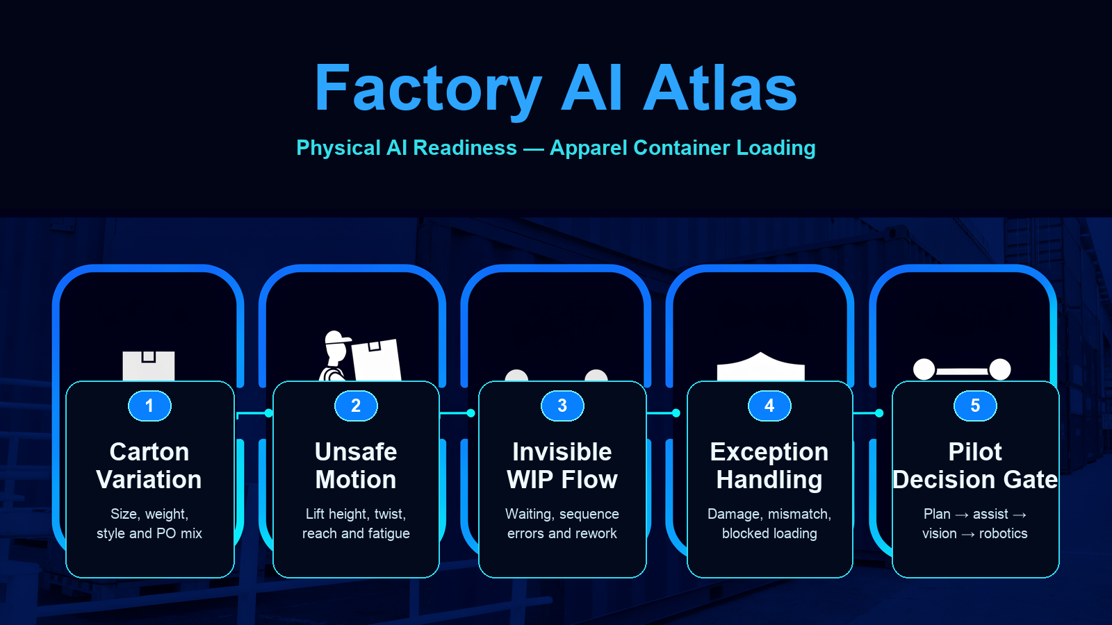 Higgsfield based infographic showing Physical AI readiness gates for apparel container loading