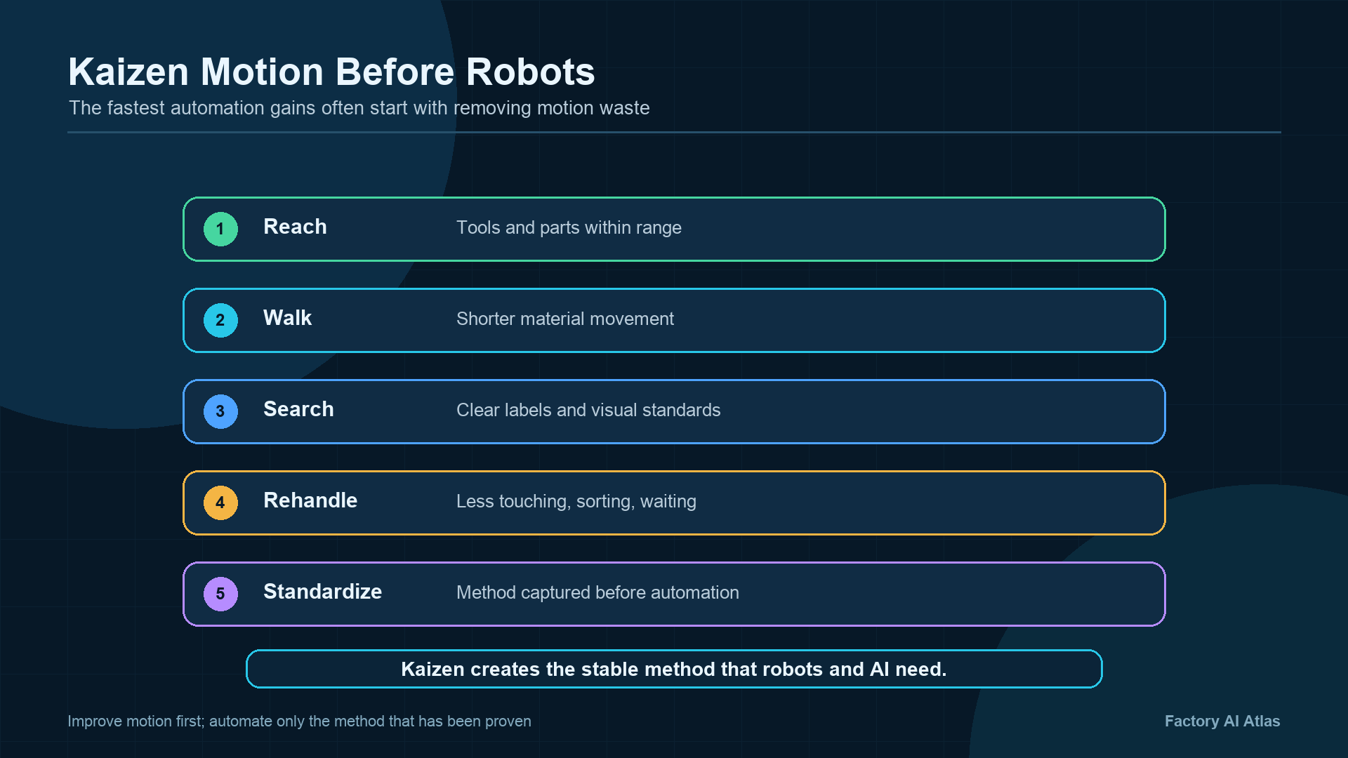 Kaizen motion before robots infographic showing reach, walk, search, rehandle, and standardize motion improvements before factory automation.
