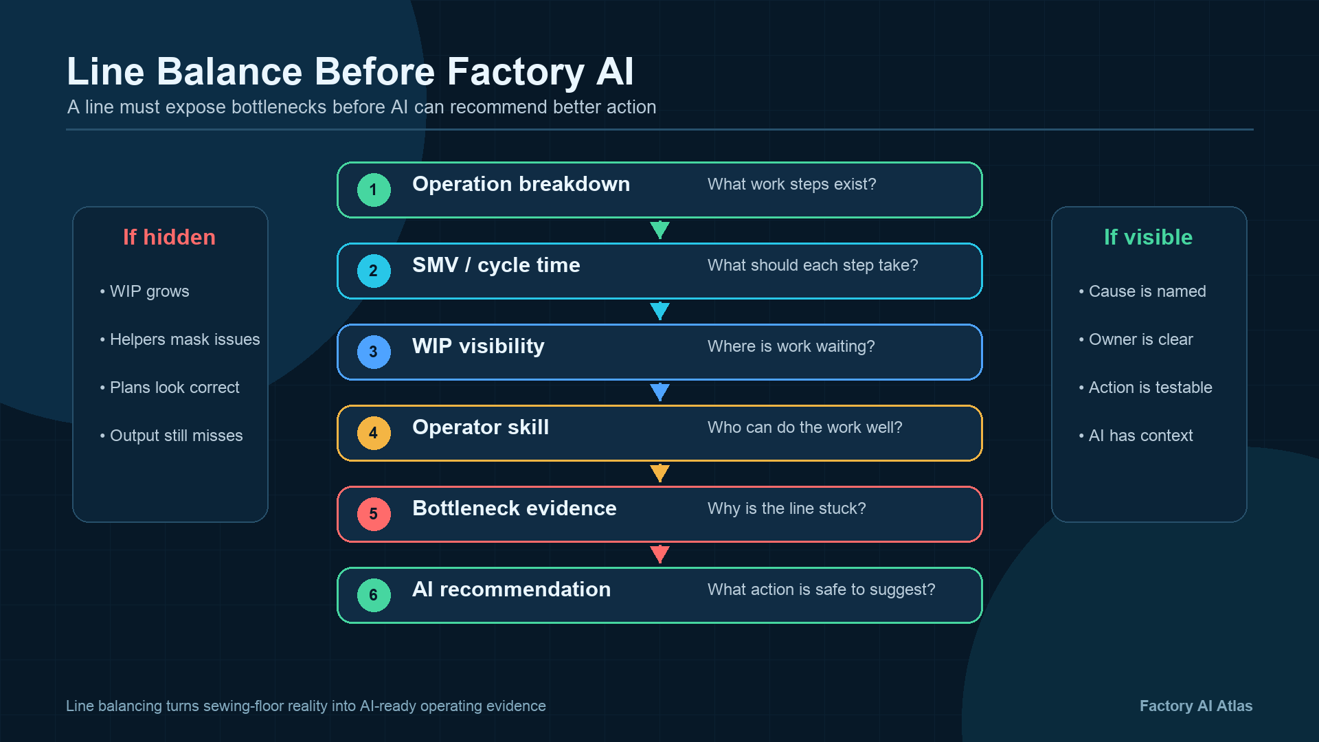 Line balance before Factory AI infographic showing operation breakdown, SMV and cycle time, WIP visibility, operator skill, bottleneck evidence, and AI recommendation readiness.