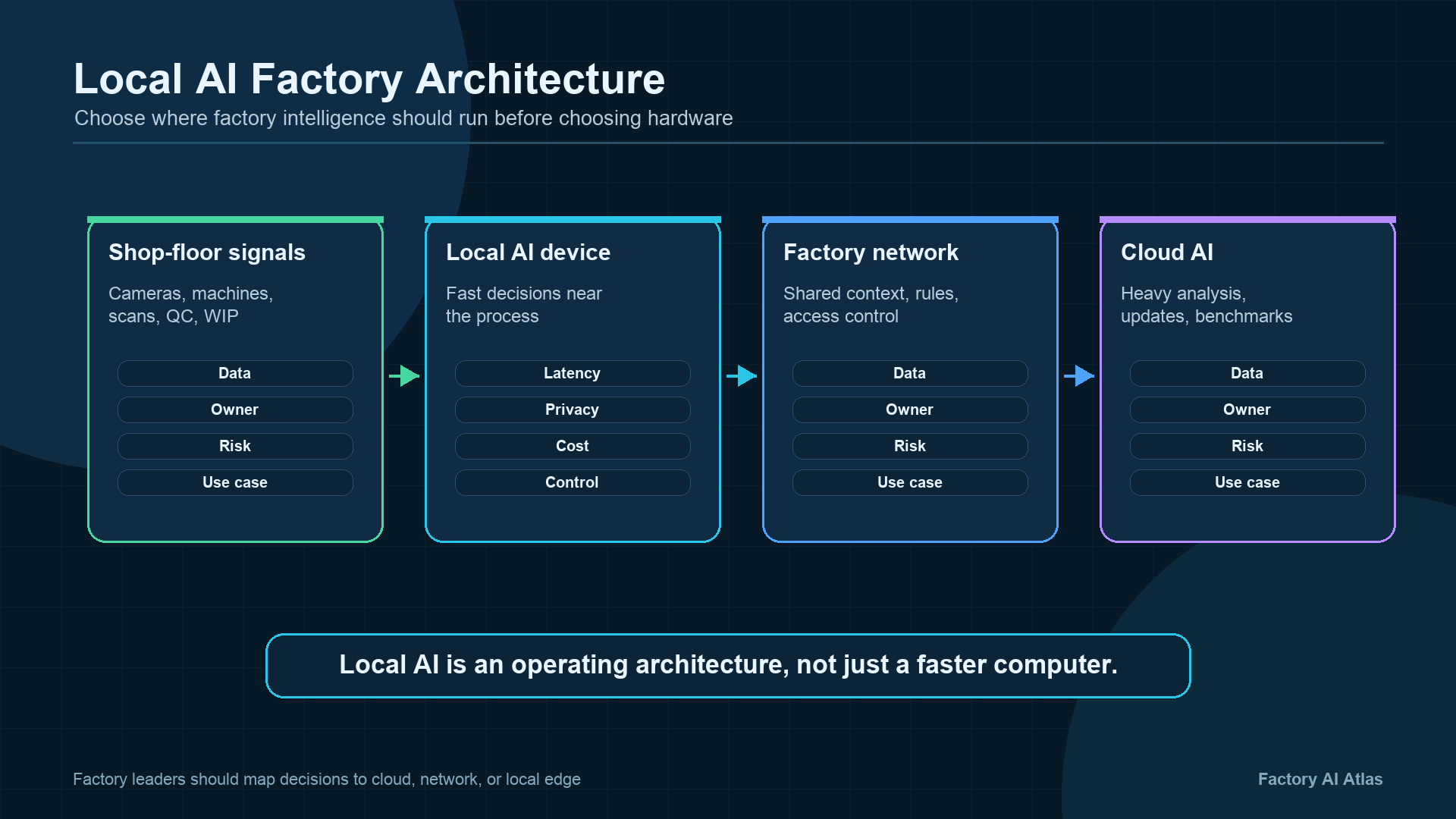 Local AI factory architecture infographic showing shop-floor signals, local AI device, factory network, and cloud AI decision layers.
