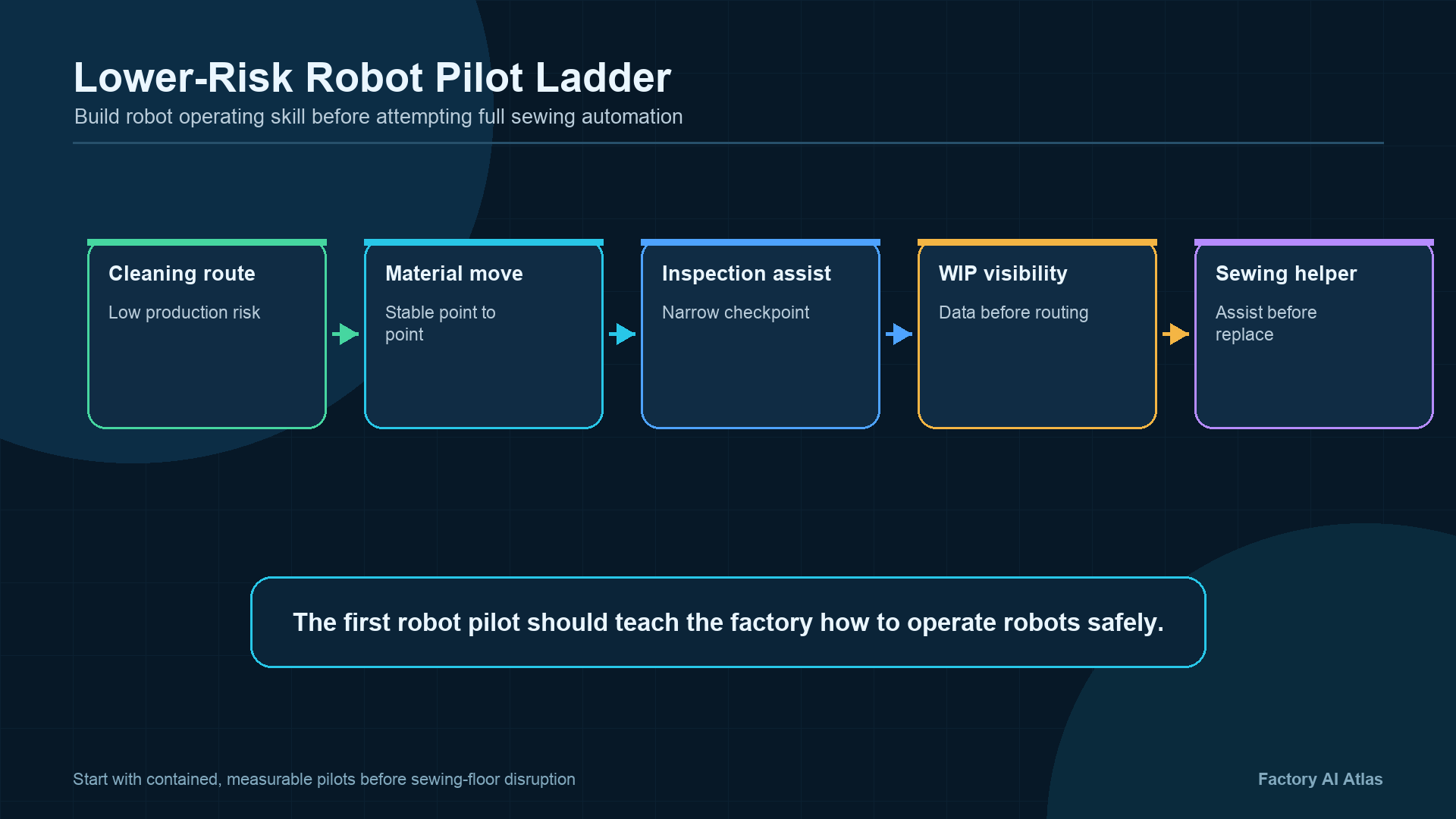 Lower-risk robot pilot ladder infographic showing cleaning routes, material movement, inspection assist, WIP visibility, and sewing helper automation before full sewing robots.