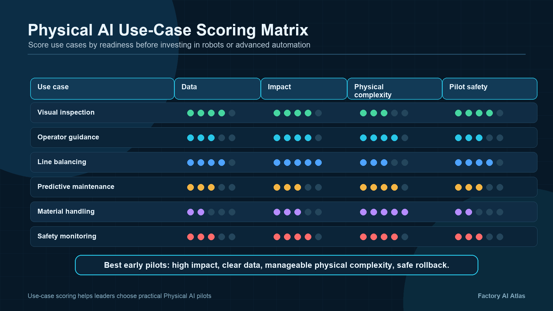 Physical AI use-case scoring matrix infographic comparing visual inspection, operator guidance, line balancing, predictive maintenance, material handling, and safety monitoring by data, impact, physical complexity, and pilot safety.