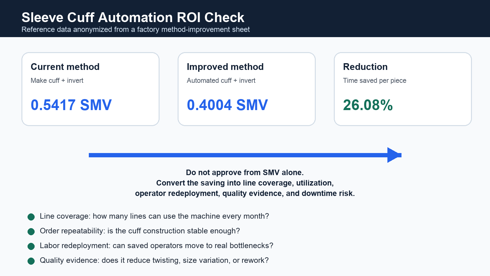 Sleeve cuff automation ROI check showing SMV reduction from 0.5417 to 0.4004 and key factory decision gates