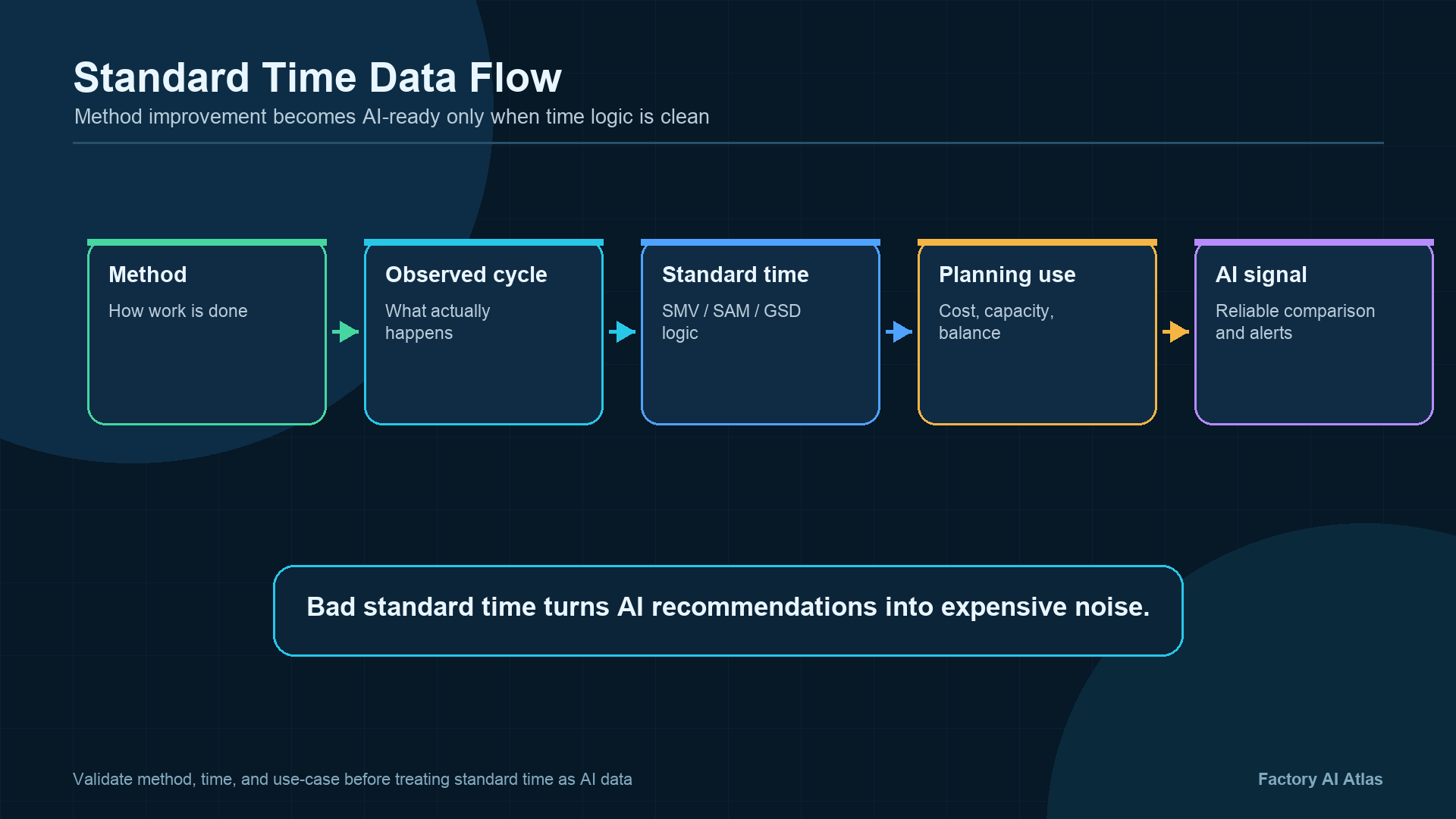 Standard time data flow infographic showing method, observed cycle, standard time, planning use, and AI signal for garment factory standard-time logic.