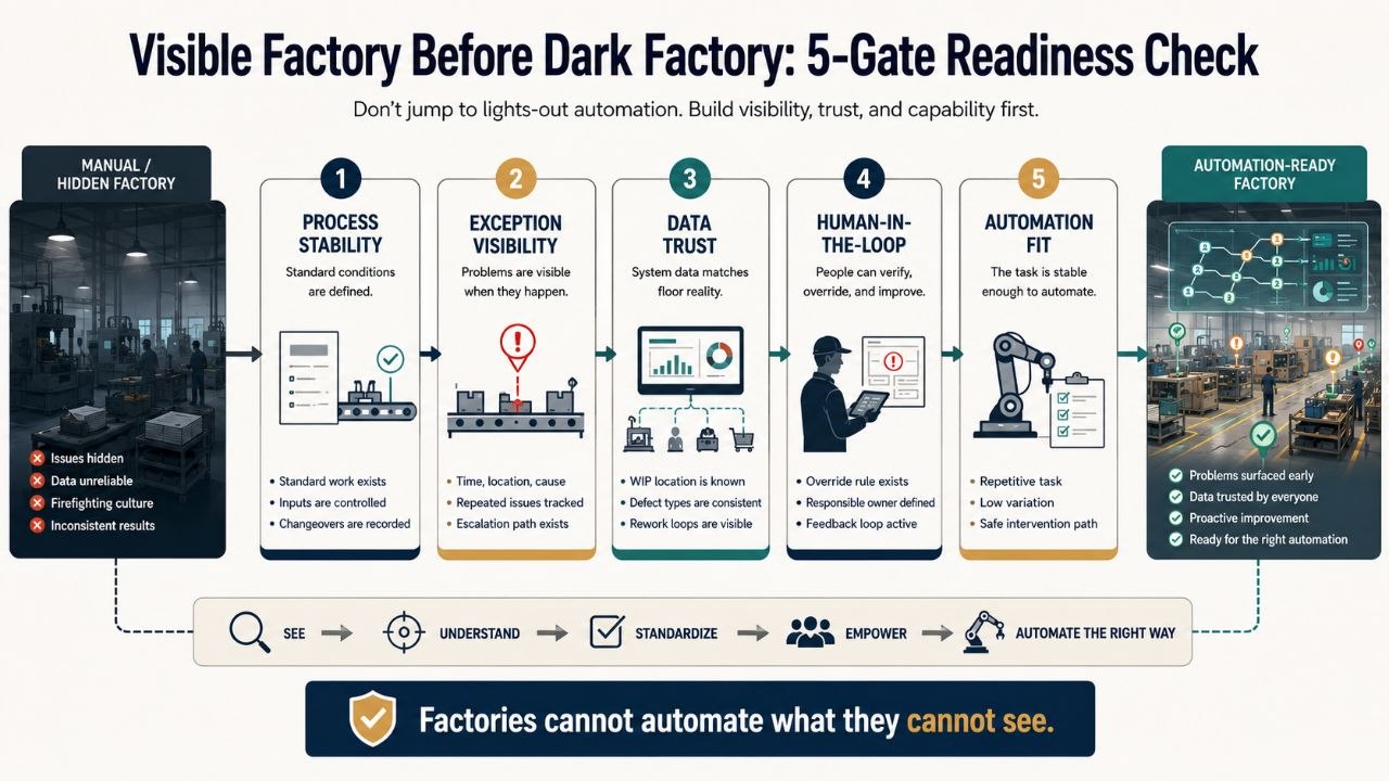Five-gate visible factory readiness checklist showing process stability, exception visibility, data trust, human-in-the-loop, and automation fit before dark factory automation.