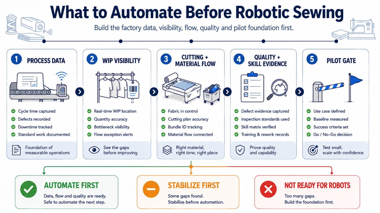 garment factory robotic sewing automation readiness infographic showing process data, WIP visibility, cutting and material flow, quality evidence, and pilot gate checks before robots