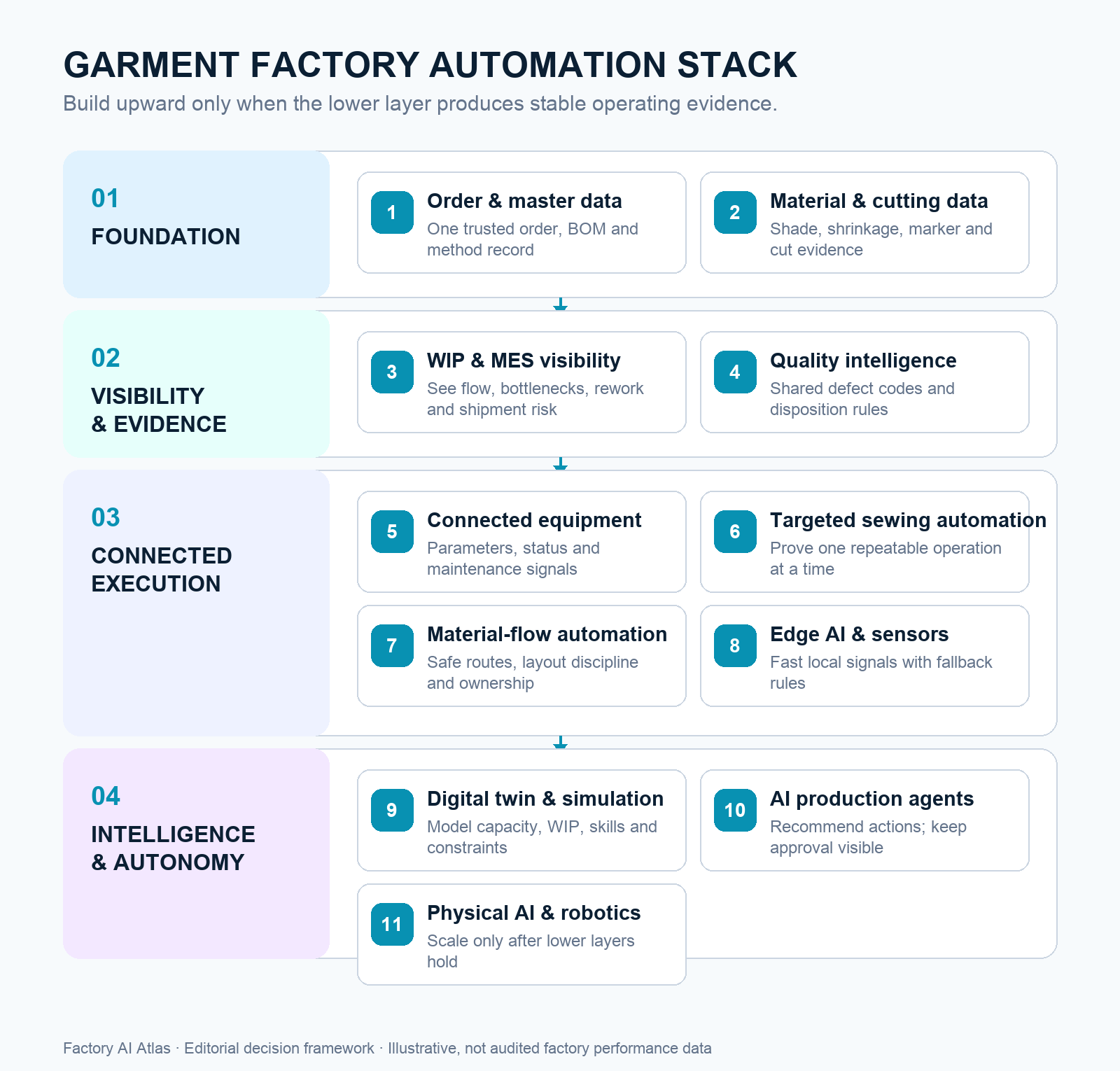 Garment factory automation stack grouping 11 layers into foundation, visibility and evidence, connected execution, and intelligence and autonomy.
