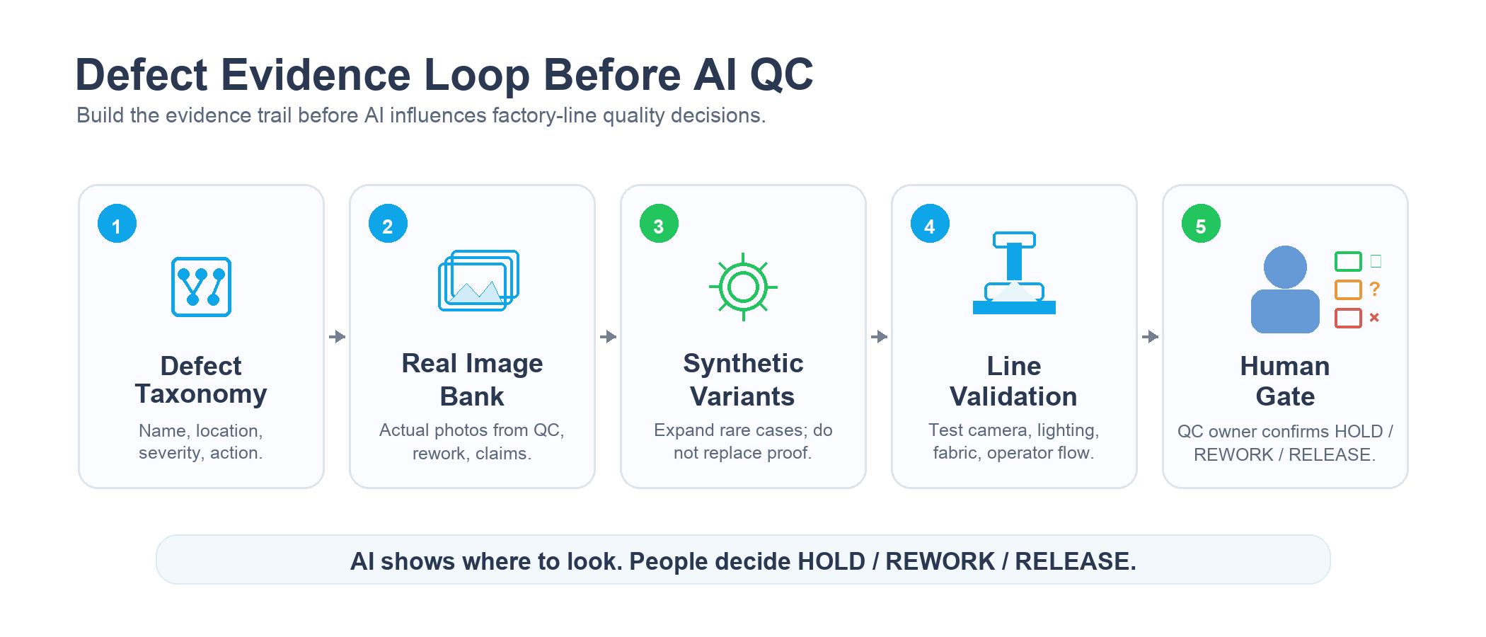 Five-step factory defect evidence loop before AI quality-control deployment