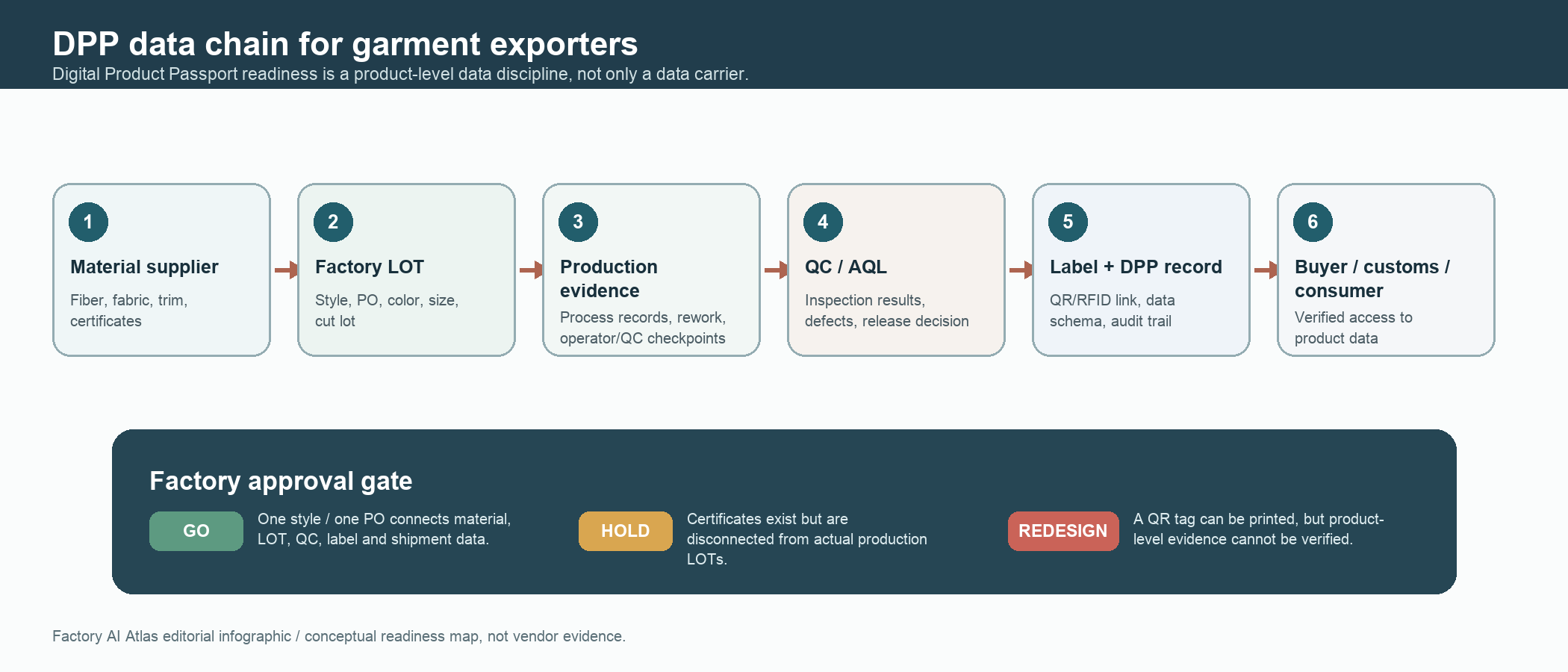 DPP data chain for garment exporters from material supplier to buyer customs and consumer access