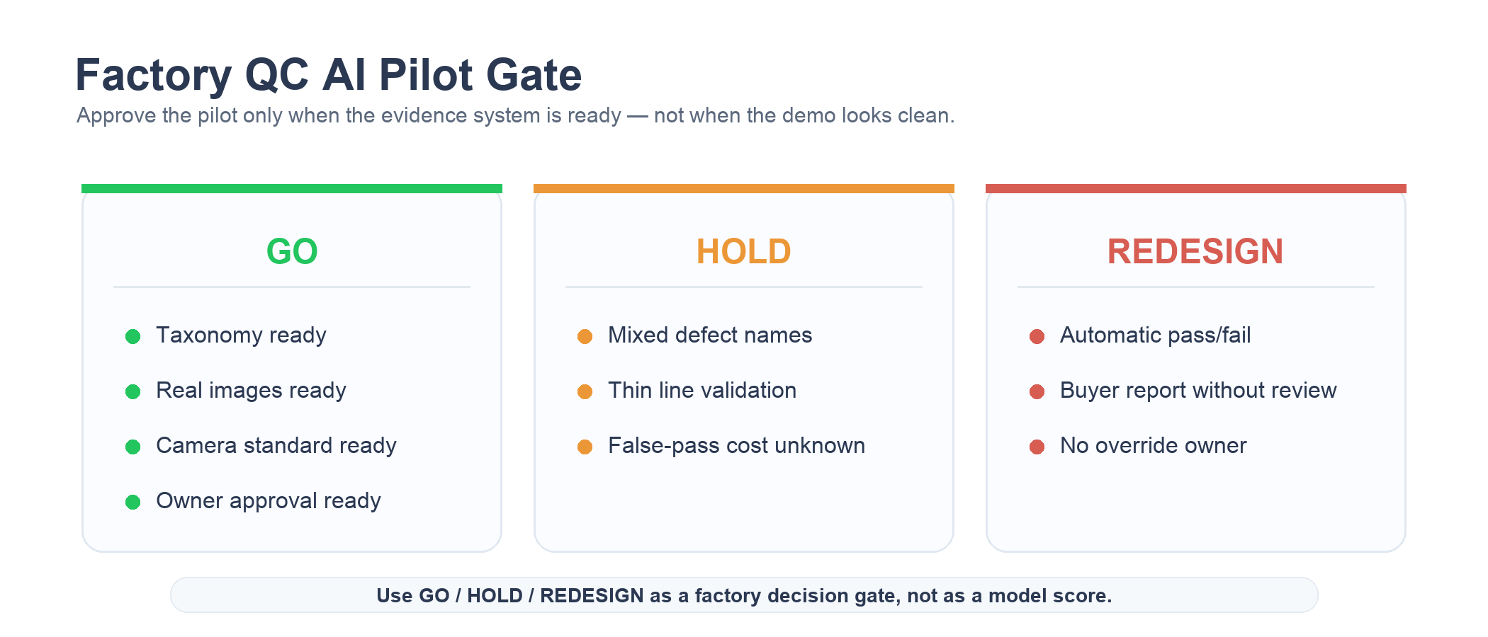 Factory QC AI pilot gate matrix showing GO, HOLD, and REDESIGN conditions