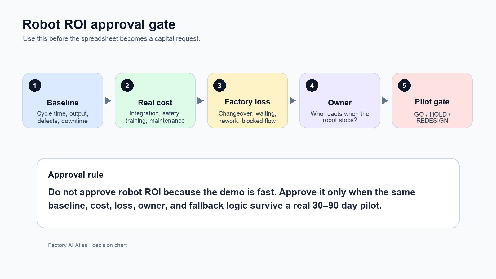 Robot ROI approval gate chart showing baseline real cost factory loss owner and pilot gate