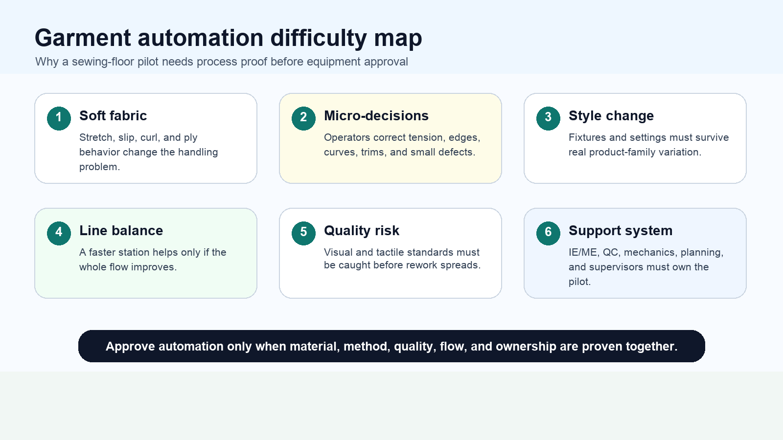 Bright garment automation difficulty map showing soft fabric, micro-decisions, style change, line balance, quality risk, and support system.