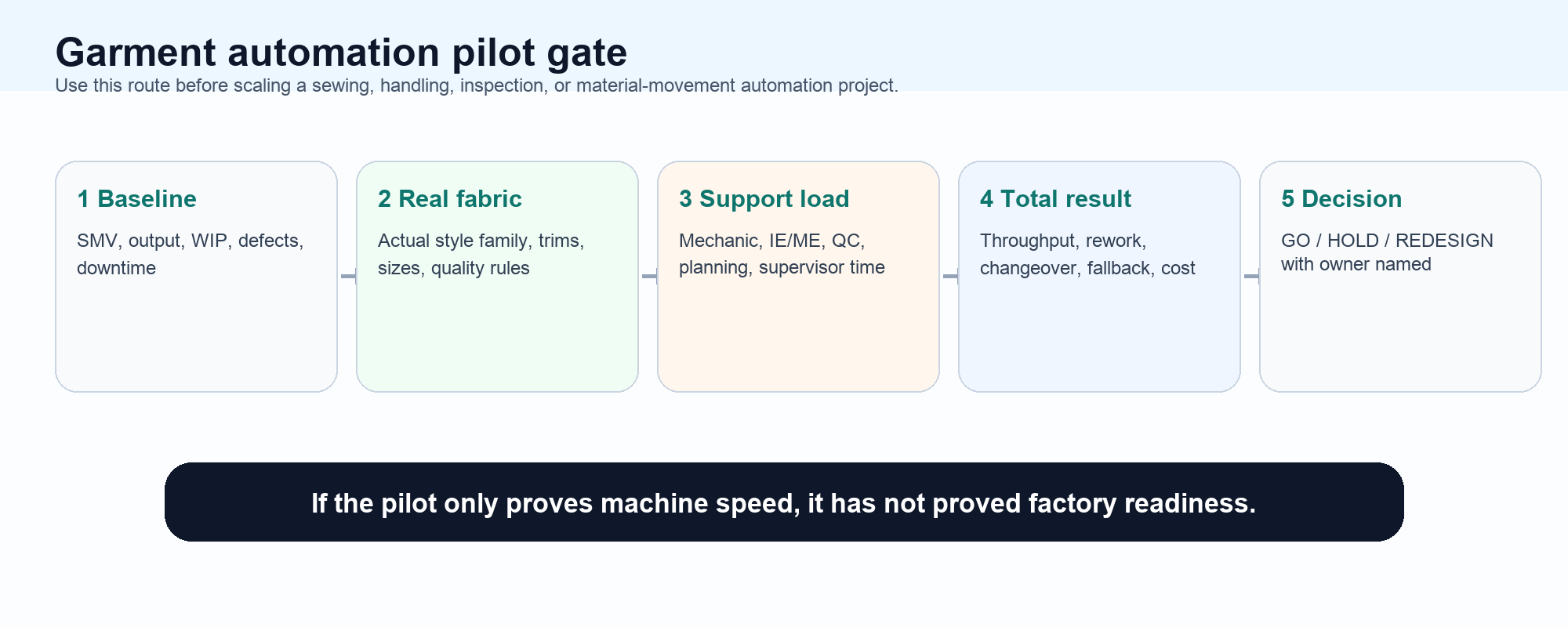 Garment automation pilot gate infographic showing baseline, real fabric, support load, total result, and GO HOLD REDESIGN decision.