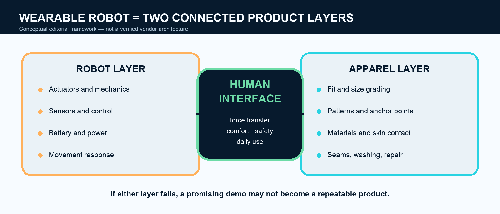 Conceptual diagram showing the robot layer and apparel layer that meet at the human interface