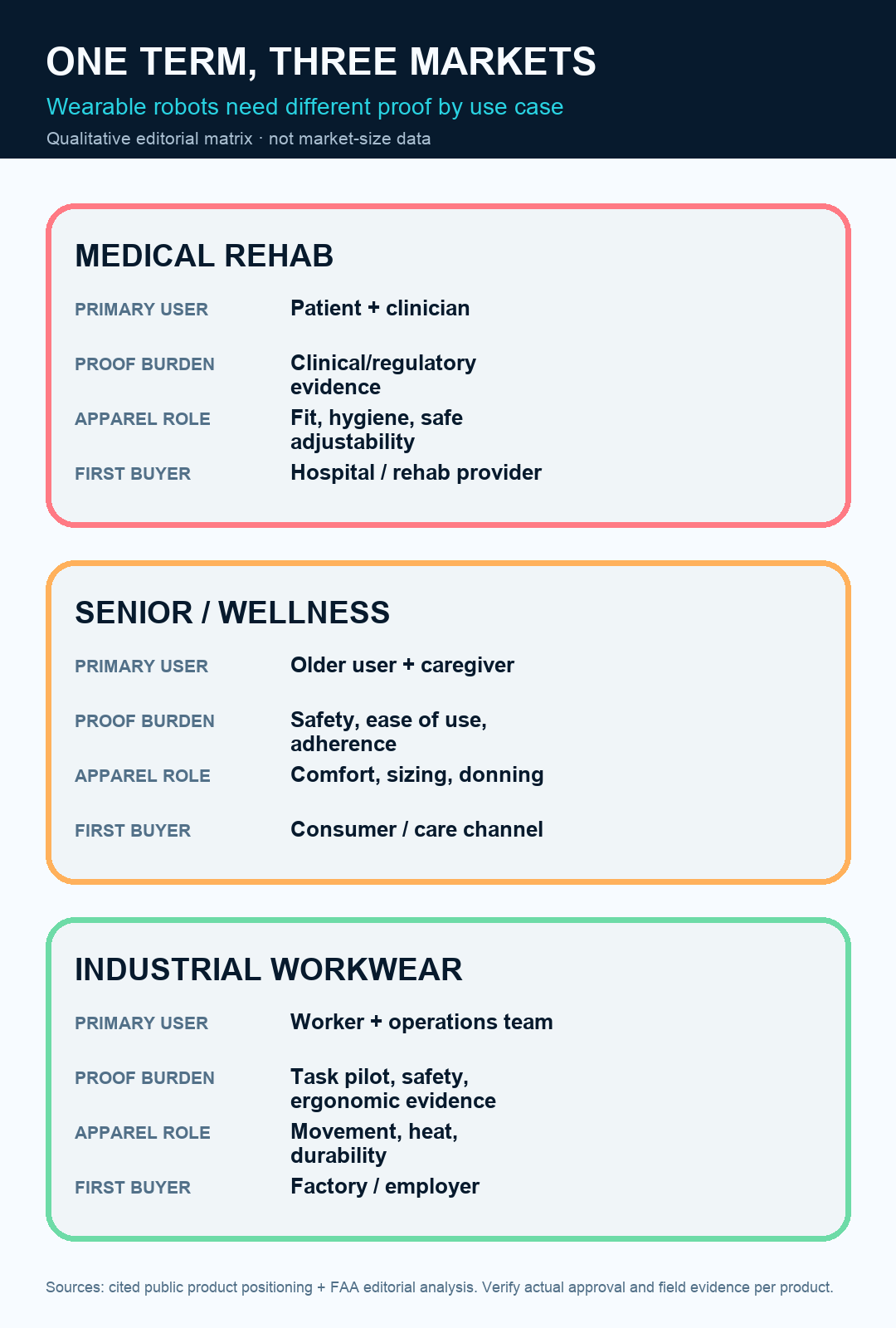 Editorial matrix comparing medical rehabilitation, senior wellness, and industrial workwear wearable robots
