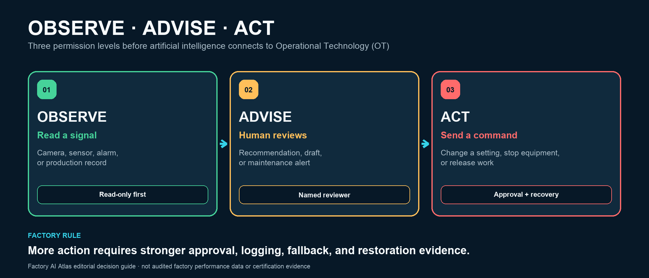 Three factory connection permission levels: observe a signal, advise a human reviewer, and act through a controlled machine command