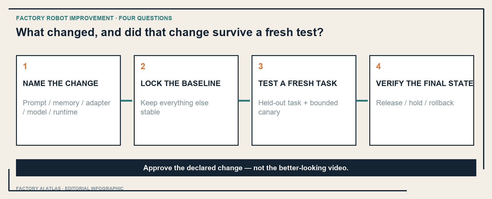 Four questions for checking a factory robot improvement: name the change, lock the baseline, test a fresh task, and verify the final state